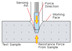 Shore Durometer Conversion Chart