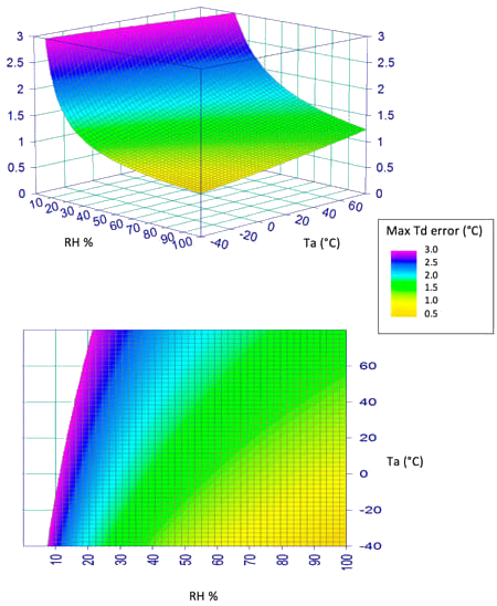 Graph of DPM-L's Dew Point Accuracy